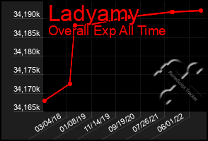 Total Graph of Ladyamy