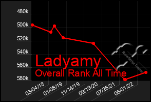 Total Graph of Ladyamy