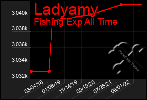 Total Graph of Ladyamy