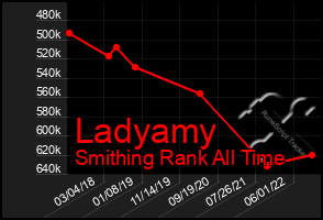 Total Graph of Ladyamy