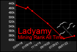 Total Graph of Ladyamy