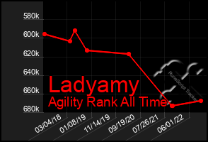 Total Graph of Ladyamy