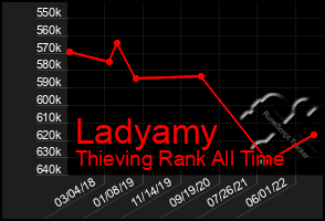 Total Graph of Ladyamy