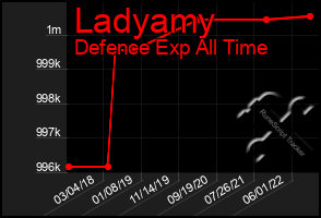 Total Graph of Ladyamy