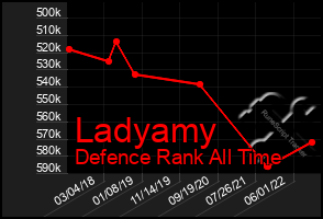 Total Graph of Ladyamy