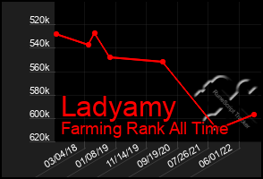 Total Graph of Ladyamy