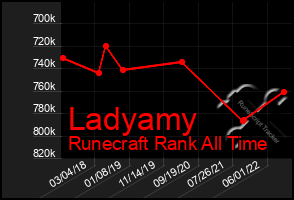 Total Graph of Ladyamy