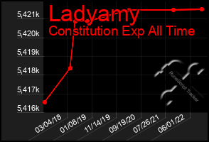 Total Graph of Ladyamy