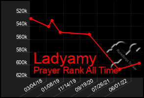Total Graph of Ladyamy