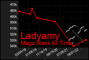 Total Graph of Ladyamy
