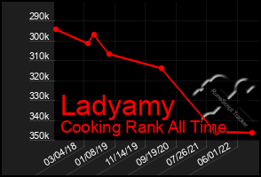 Total Graph of Ladyamy