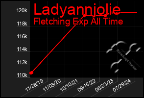 Total Graph of Ladyannjolie