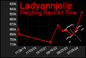 Total Graph of Ladyannjolie