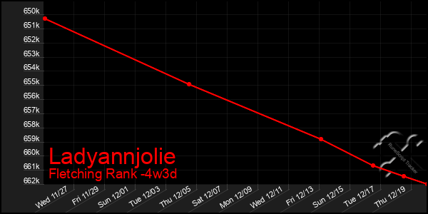 Last 31 Days Graph of Ladyannjolie