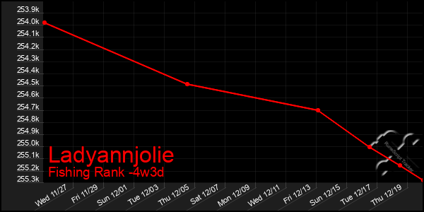 Last 31 Days Graph of Ladyannjolie