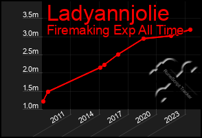 Total Graph of Ladyannjolie