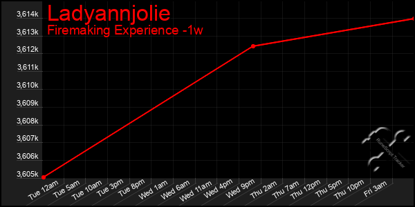 Last 7 Days Graph of Ladyannjolie