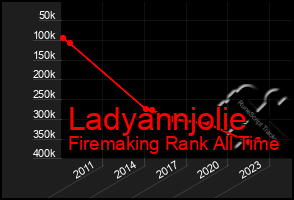 Total Graph of Ladyannjolie