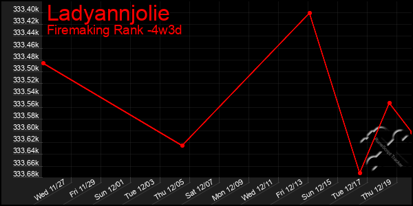 Last 31 Days Graph of Ladyannjolie