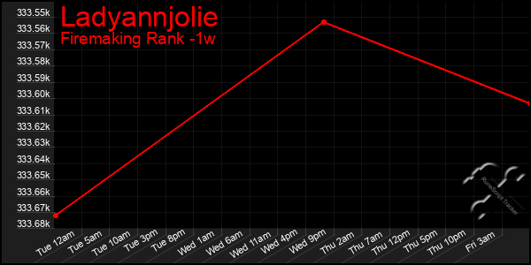 Last 7 Days Graph of Ladyannjolie