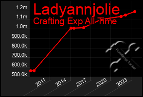 Total Graph of Ladyannjolie