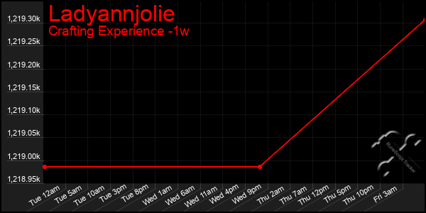 Last 7 Days Graph of Ladyannjolie