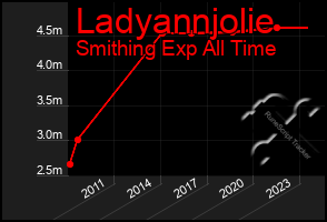 Total Graph of Ladyannjolie