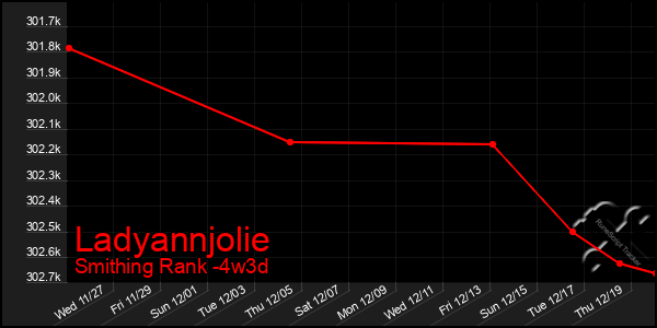 Last 31 Days Graph of Ladyannjolie