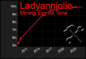 Total Graph of Ladyannjolie