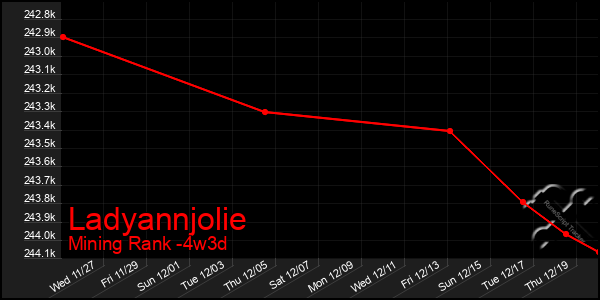 Last 31 Days Graph of Ladyannjolie