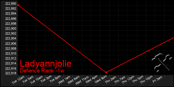 Last 7 Days Graph of Ladyannjolie