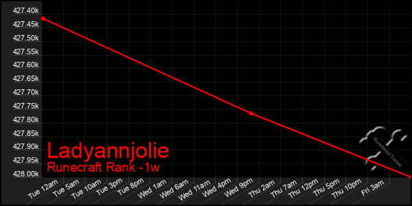 Last 7 Days Graph of Ladyannjolie