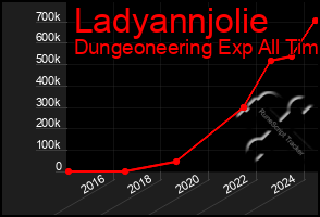 Total Graph of Ladyannjolie