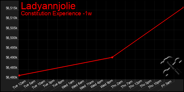 Last 7 Days Graph of Ladyannjolie