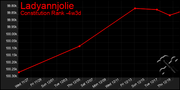 Last 31 Days Graph of Ladyannjolie