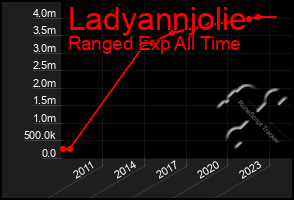 Total Graph of Ladyannjolie