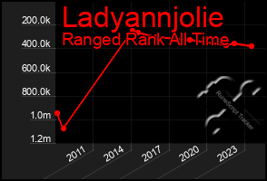 Total Graph of Ladyannjolie