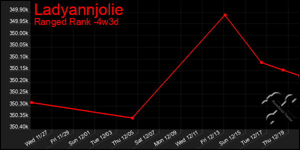 Last 31 Days Graph of Ladyannjolie