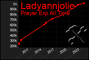 Total Graph of Ladyannjolie