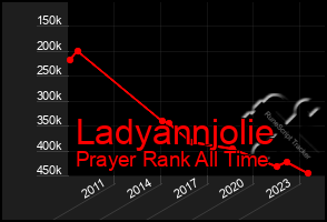 Total Graph of Ladyannjolie