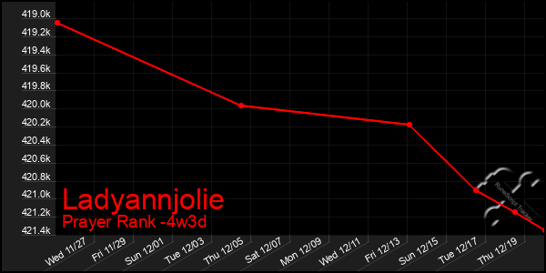 Last 31 Days Graph of Ladyannjolie