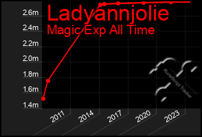 Total Graph of Ladyannjolie