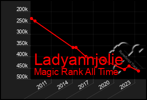 Total Graph of Ladyannjolie