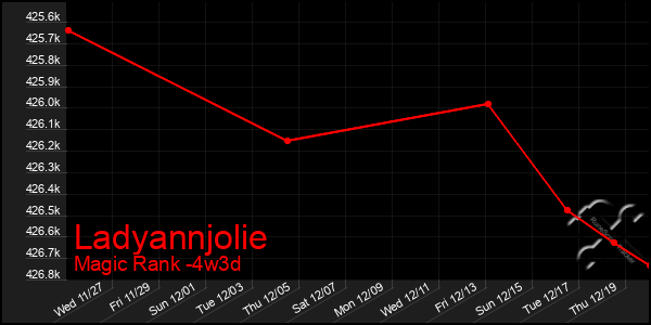 Last 31 Days Graph of Ladyannjolie