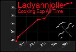 Total Graph of Ladyannjolie