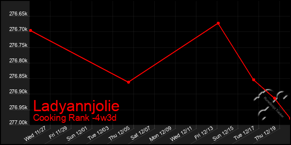 Last 31 Days Graph of Ladyannjolie