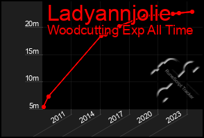 Total Graph of Ladyannjolie