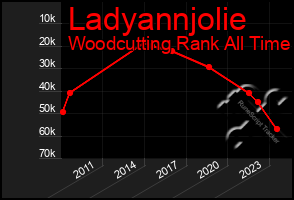 Total Graph of Ladyannjolie