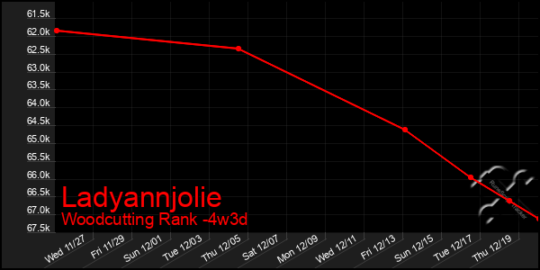 Last 31 Days Graph of Ladyannjolie