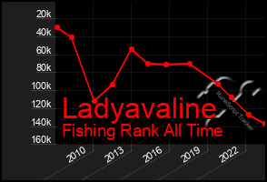 Total Graph of Ladyavaline